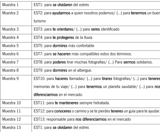 Tabla  11.  Muestras  de  la  transferencia  del  infinitivo  portugués  al  español  retiradas  del  examen  escrito  de  evaluación del segundo semestre en oraciones subordinadas finales (autoría propia) 