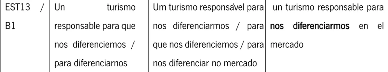 Tabla  12.  Comparación  de  la  IL  del  estudiante  con  su  equivalente  en  español  y  portugués  sobre  oraciones  subordinadas finales (autoría propia) 
