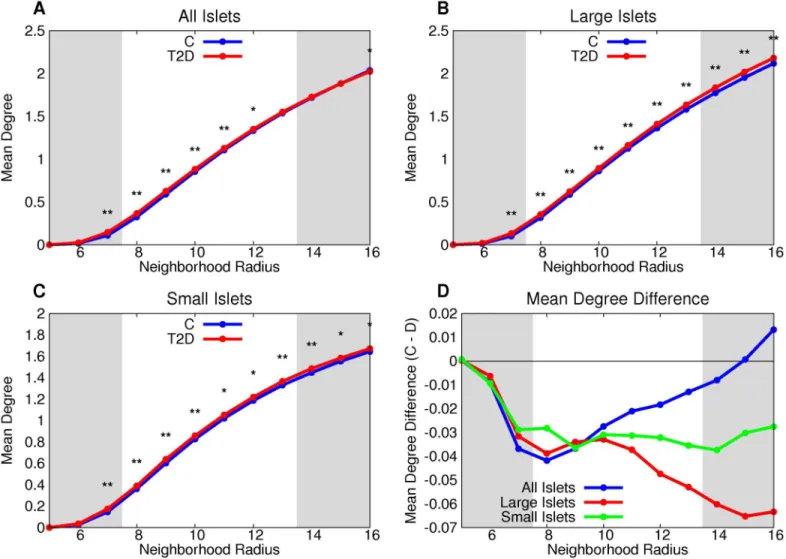 Table 3 shows all the stochastic graph processes with parameter ranges in which they are con- con-sistent with the observed graph measures
