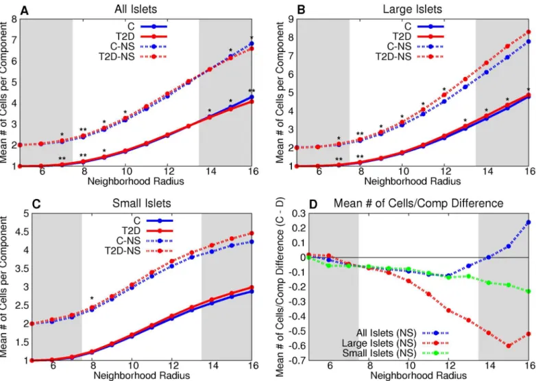 Fig 6. T2D β-cell clusters in large islets have, on average, more cells than control β-cell clusters in large islets