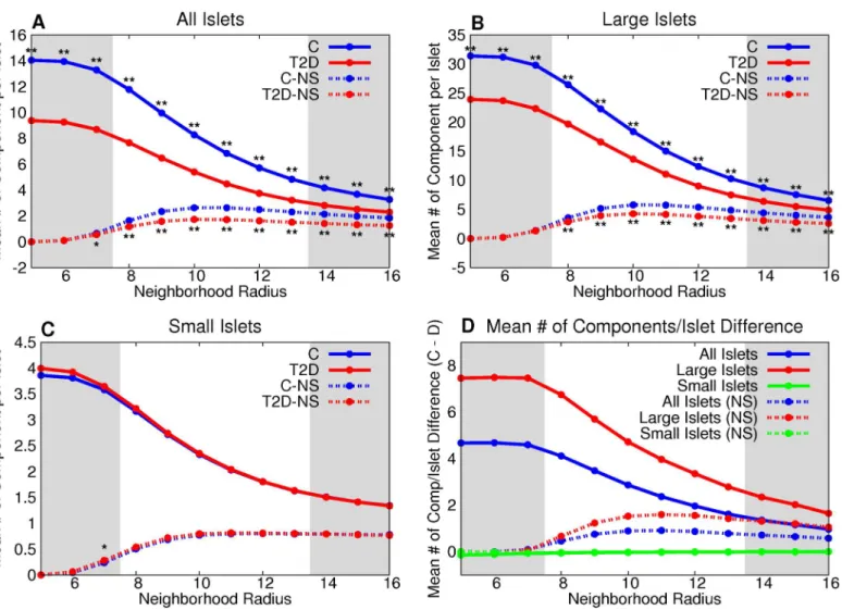 Fig 7. T2D large islets have fewer β-cell clusters than control large islets. The number of components per graph is significantly lower in large islet graphs (B) and when all islets are combined (A) with T2D than the control group
