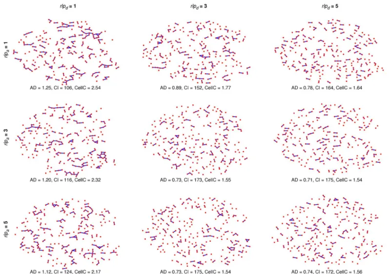 Fig 8. Effects of the component-dependent rlp d and rlp a on an individual islet. MP model simulations on an individual islet with rlp a = 1, 3, 5 crossed with rlp d = 1, 3, 5 were run and the resulting architectures (and measures) are shown