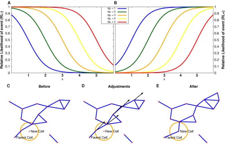 Fig 2. Details of Langevin model setup. Relative likelihood functions for a set of relative likelihood parameters (A,B)