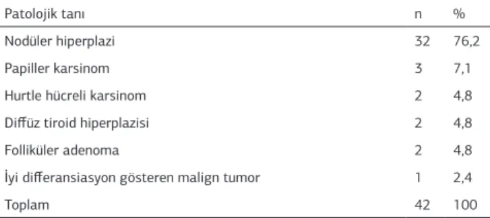 Tablo 4. Retrosternal guatr olgularının patolojik tanıları.