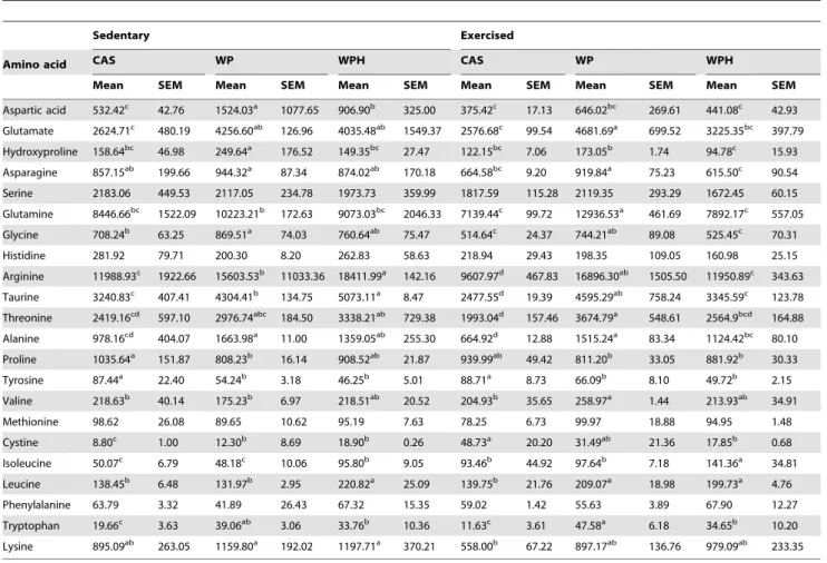 Table 3. Mean muscle free amino acid profile ( m mol/kg).