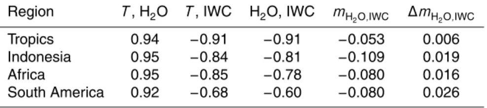 Table 1. Correlations of T , H 2 O and ice water content (IWC) in di ff erent regions