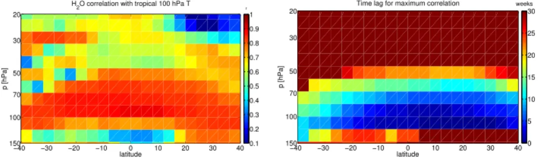 Fig. 1. Maximum correlation of NCEP tropical zonal mean 100 hPa temperatures (8 ◦ S–8 ◦ N) and MLS zonal mean water vapor at each latitude and pressure level on the left