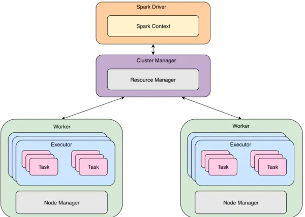 Figura 5 : Arquitetura do sistema Apache Spark (com um gestor de cluster)