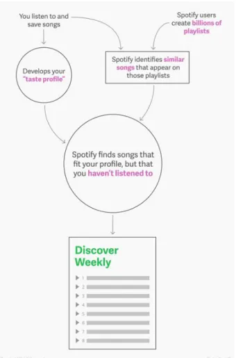 Figura 5 – Ilustração do método de  Weekly Discover  da  Spotify (Pasick, 2015)