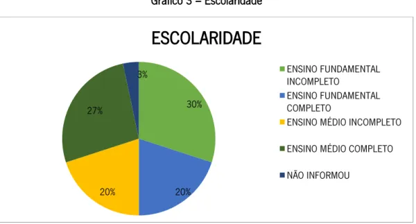 Gráfico 3 – Escolaridade 
