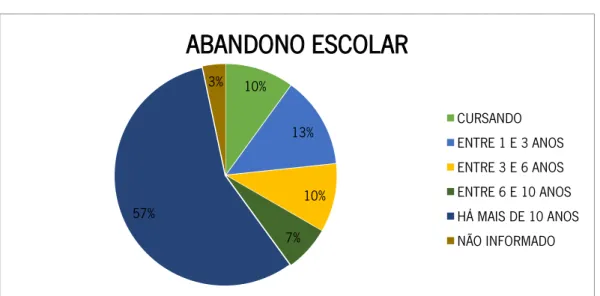 Gráfico 4 – Tempo do abandono escolar 