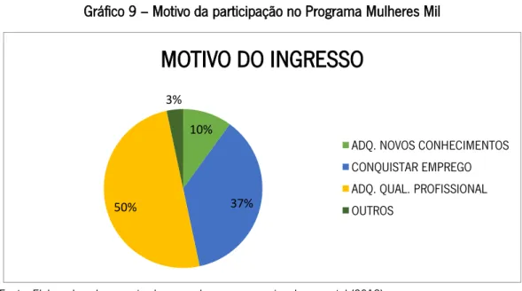 Gráfico 9 – Motivo da participação no Programa Mulheres Mil 