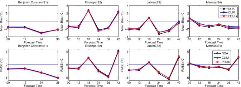 Figure 9. Mean bias and RMS error of modelled temperature at S1, S2, S3 and S4 locations (Fig