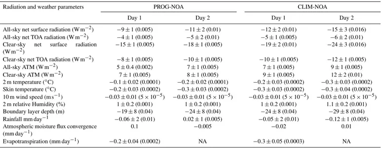 Table 2. Mean modelled short-range weather changes with standard deviations (and standard error in brackets) due to BBA in box A (Fig