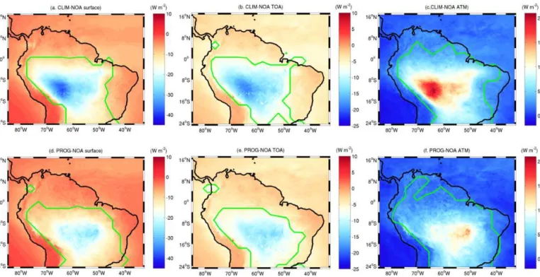 Figure 4. Impact of (top row) CLIM and (bottom row) PROG aerosol representations on (a, d) the net surface radiation, (b, e) net TOA radiation and (c, f) net atmospheric divergence averaged over the whole SAMBBA period for clear skies