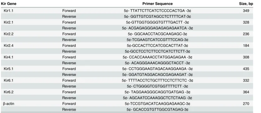 Table 1. Gene-specific primers designed and expected length of RT-PCR products.
