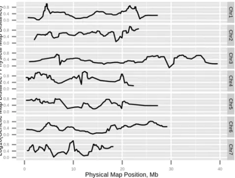 Fig 4. Regional recombination rate. For each chromosome, a sliding window was run over 5 SNP markers on the genetic map