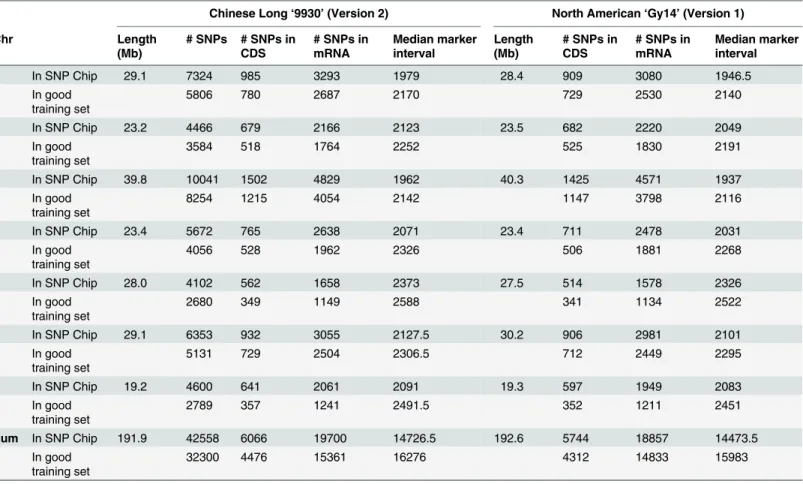 Table 1. Summary of marker properties on the array and in the 'good training set' subset.