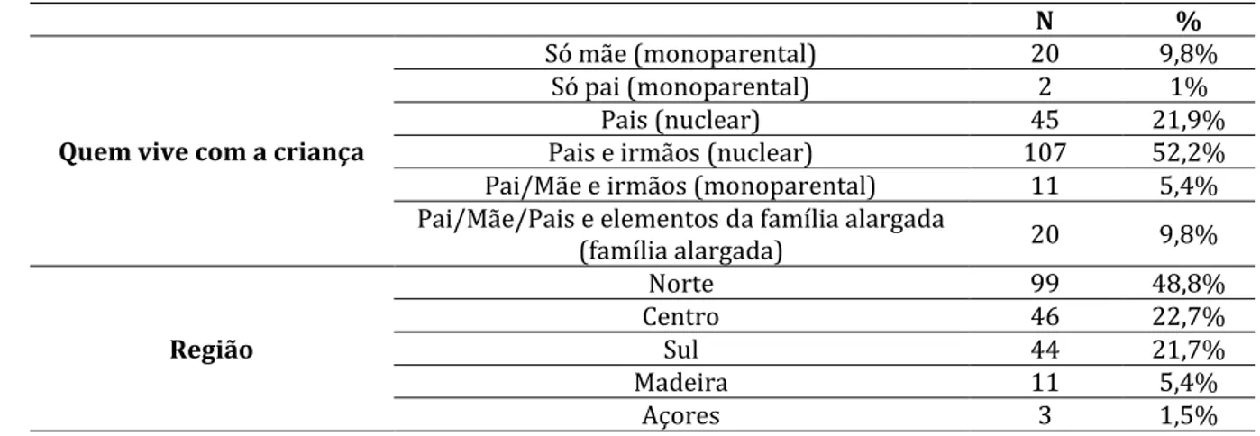 Tabela 1- Perfil sóciodemográfico das famílias 