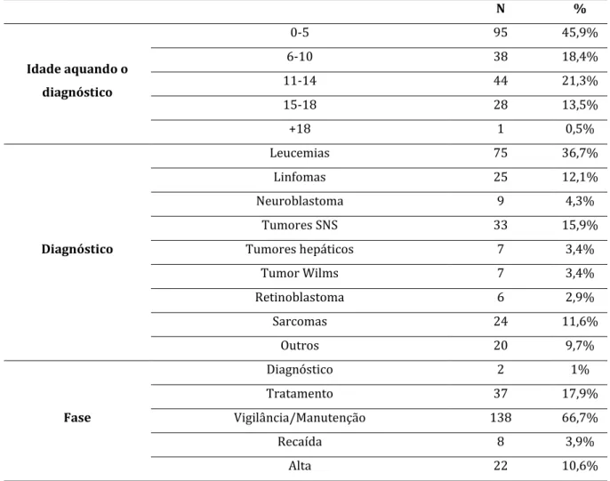 Tabela 2- Perfil sóciodemográfico e clínico da criança/adolescente com cancro (continuação) 
