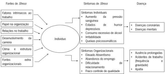 Figura 2. Modelo de Stress Ocupacional de Cooper (Fonte: A.R. Gomes, 1998). 