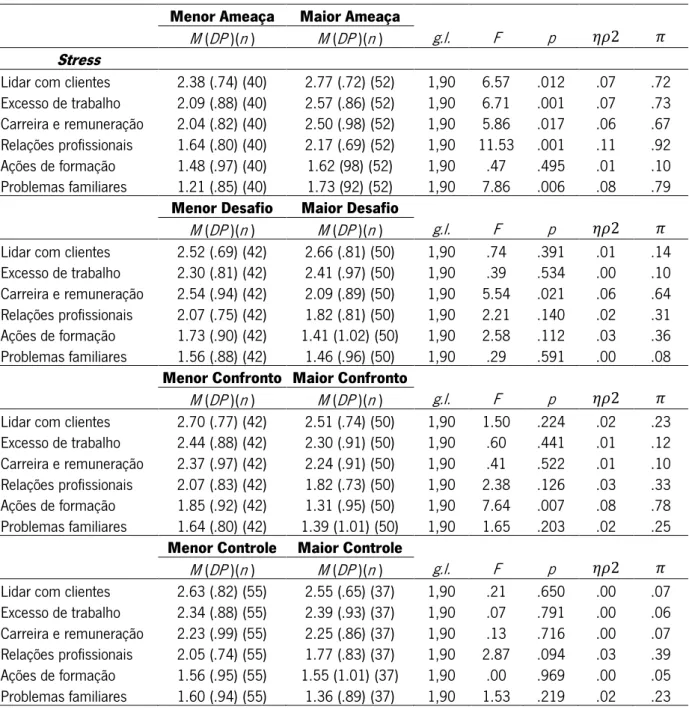 Tabela 4. Diferenças na Experiência de Stress em Função da Avaliação Cognitiva  Menor Ameaça  Maior Ameaça    