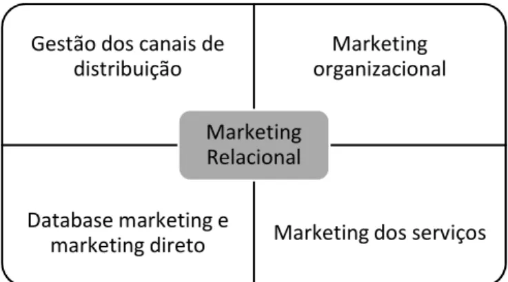 Figura 5: As raízes concetuais do marketing relacional  Fonte. Möller e Halinen, 2000, p
