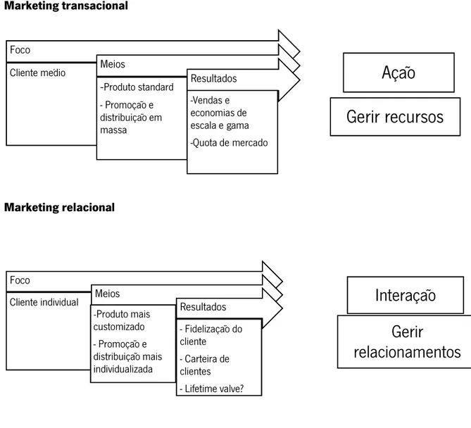 Figura 6: O marketing relacional e marketing transacional  Fonte: autor 