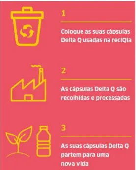 Figura 21: o processo de reciclagem das cápsulas Delta Q  Fonte: Relatório de sustentabilidade Delta 