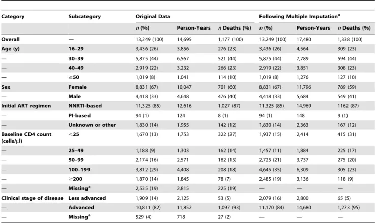 Figure 1 shows estimated all-cause mortality for the year 2004 as the sum of HIV-associated and HIV-free mortality by 5-y age group by country