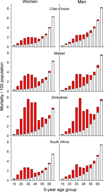 Figure 1. All-cause mortality for the year 2004 as the total of HIV-related (red area) and HIV-unrelated mortality (white area) by 5-y age group in Coˆte d’Ivoire, Malawi, South Africa, and Zimbabwe