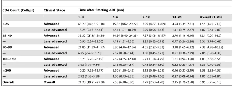 Table 4. Excess mortality per 100 person-years by time period on ART, baseline CD4 count, and clinical stage of disease.