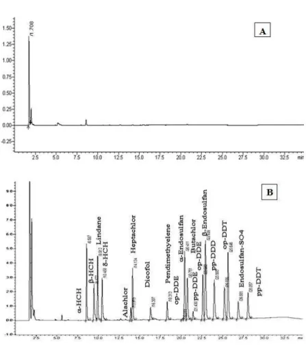 Fig 2.GC-ECD Chromatograms of OCP’s and H following QuEChERS extraction: separation was performed  using a DB-1 column: A)-blank sample, B)- Chromatograms of Standard of mixture of OCP’s and H