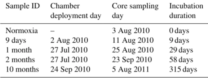 Table 1. Deployment and sampling dates as well as duration of the experimental period for the cores representing in situ conditions (“Normoxia”) and the various periods of anoxia in the four different benthic chambers