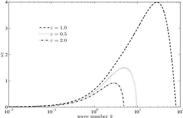 Fig. 4. Growth rate for VPF solution when   ˆ  0.018,    ˆ  163.4721,   =0.5, =10  E  for different values dielectric  constant ratio 