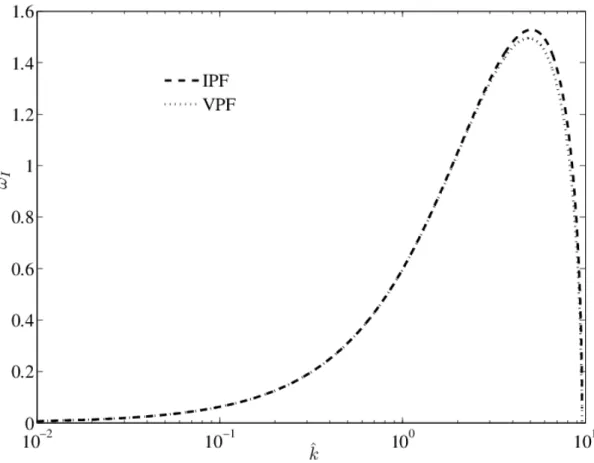 Fig. 6. Growth rate when   ˆ  0.018,    ˆ  163.4721,     0.5,   E 0  10 volt cm /  for VPF and IPF solution 