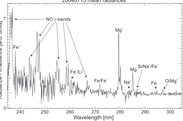 Fig. 4. Identified emission signals in SCIAMACHY channel 1. Shown is the ratio of radiances to solar irradiances of the same day taken by SCIAMACHY to emphasize several emission signals.