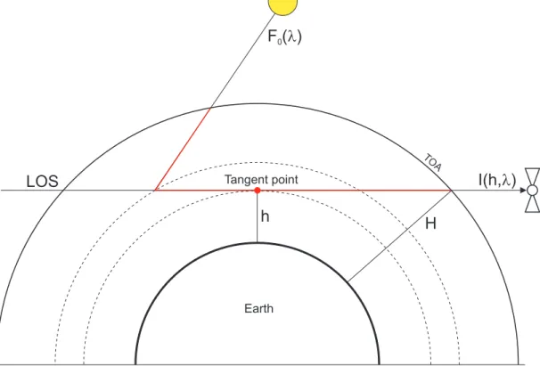 Fig. 5. The limb observational geometry of SCIAMACHY. This forward model covers tangent altitudes from h = 50 km on upwards