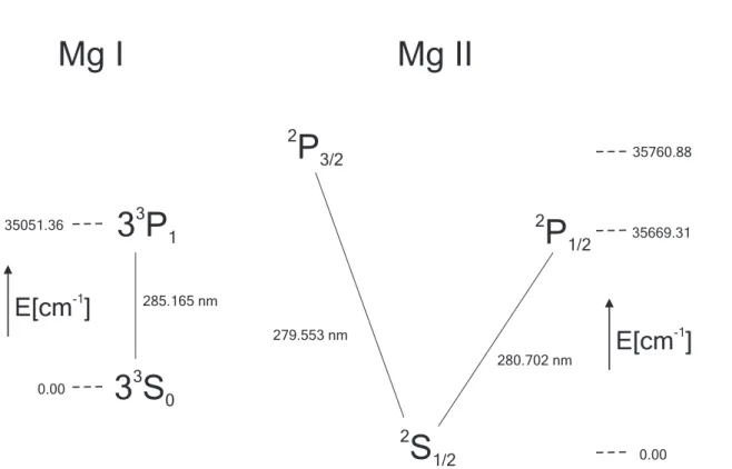 Fig. 6. Simplified Grotrian diagrams of Mg I and Mg II. Only the transitions used for the retrieval are shown.
