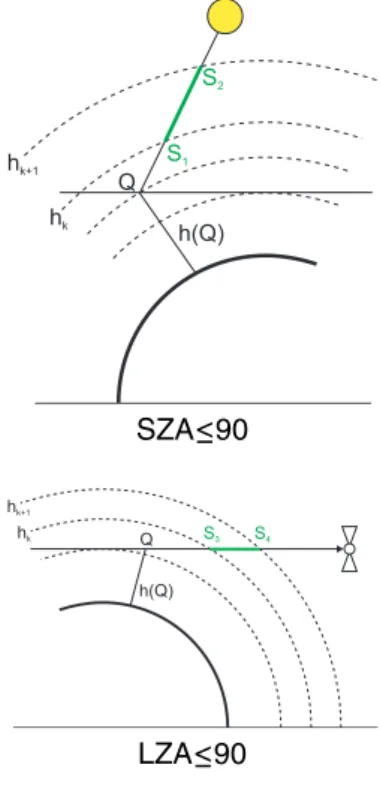 Fig. 7. AMF to be used in the calculations of the weighting functions. A number of cases with respect to the solar zenith angle (SZA) an the LOS-zenith-angle (LZA) have to be distinguished.