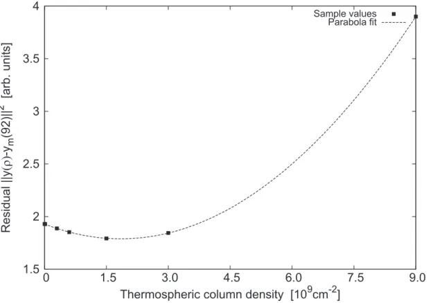 Fig. 10. Estimation of the thermospheric content. Six radiative transfer calculations with dif- dif-ferent sample values of the column density ρ C are shown