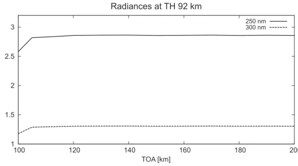 Fig. 11. Radiances at 92 km for di ff erent values of TOA as calculated by the radiative transfer model