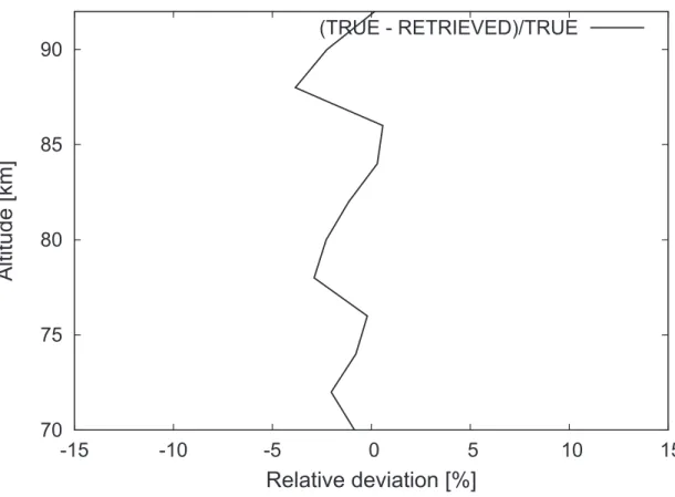 Fig. 14. Relative deviations of the retrieved from the true profile, SZA = 60, SAA = 30