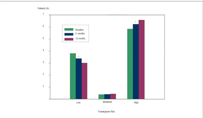 Figure 2 - Patient relative distribution according to Framingham risk score before and after 6 and 12 months of the strategy implementation (N = 300; * p &lt; 0.001 vs baseline).