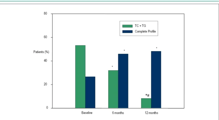Figure 5 - Proportion of patients presenting incomplete [total cholesterol (TC) and triglycerides (TG) only] and complete (TC, TG, low- and high-density lipoprotein  cholesterol) lipid proile in the medical charts before, and 6 and 12 months after strategy