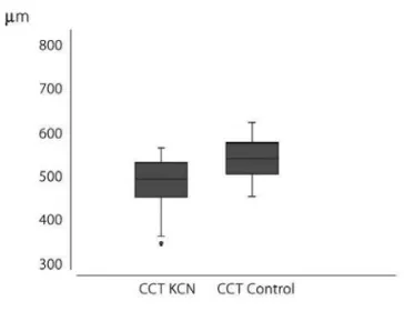 Figure 1. Central corneal thickness (CCT) distribution.