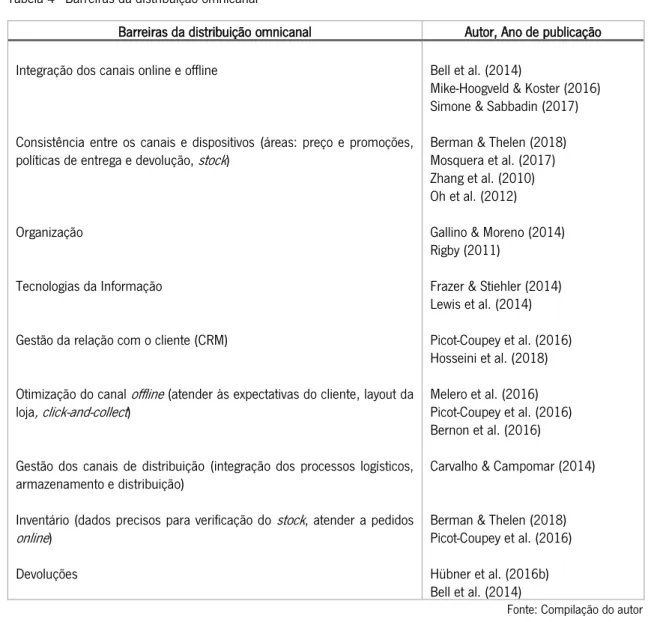 Tabela 4 - Barreiras da distribuição omnicanal 