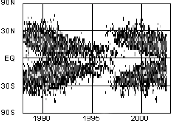 Figura 4. Diagrama de Maunder mostrando a localizac¸˜ao (la- (la-titudes e longitudes heliogr´aficas) da formac¸˜ao das manchas solares em func¸˜ao do tempo, em anos, para os ciclos  sola-res mais recentes