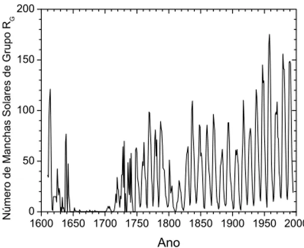 Figura 8. S´erie anual do n´umero de manchas solares de Grupo para o per´ıodo 1610-1995.