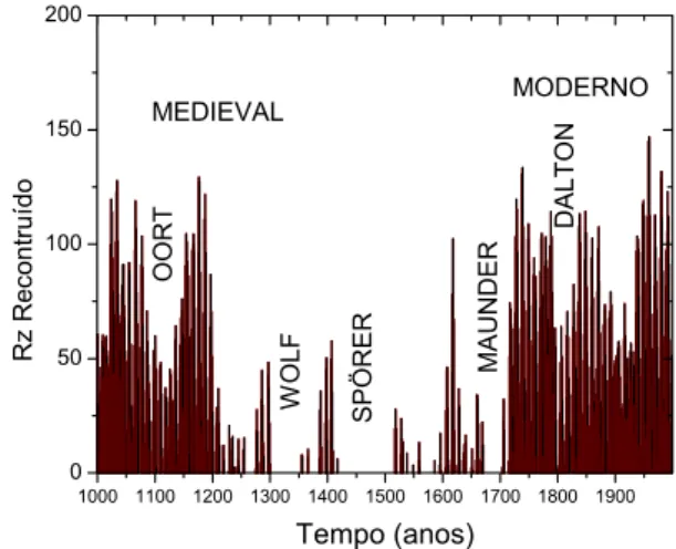 Figura 10. Reconstruc¸˜ao para 1000 anos do n´umero de manchas solares de Wolf feita por Rigozo et al